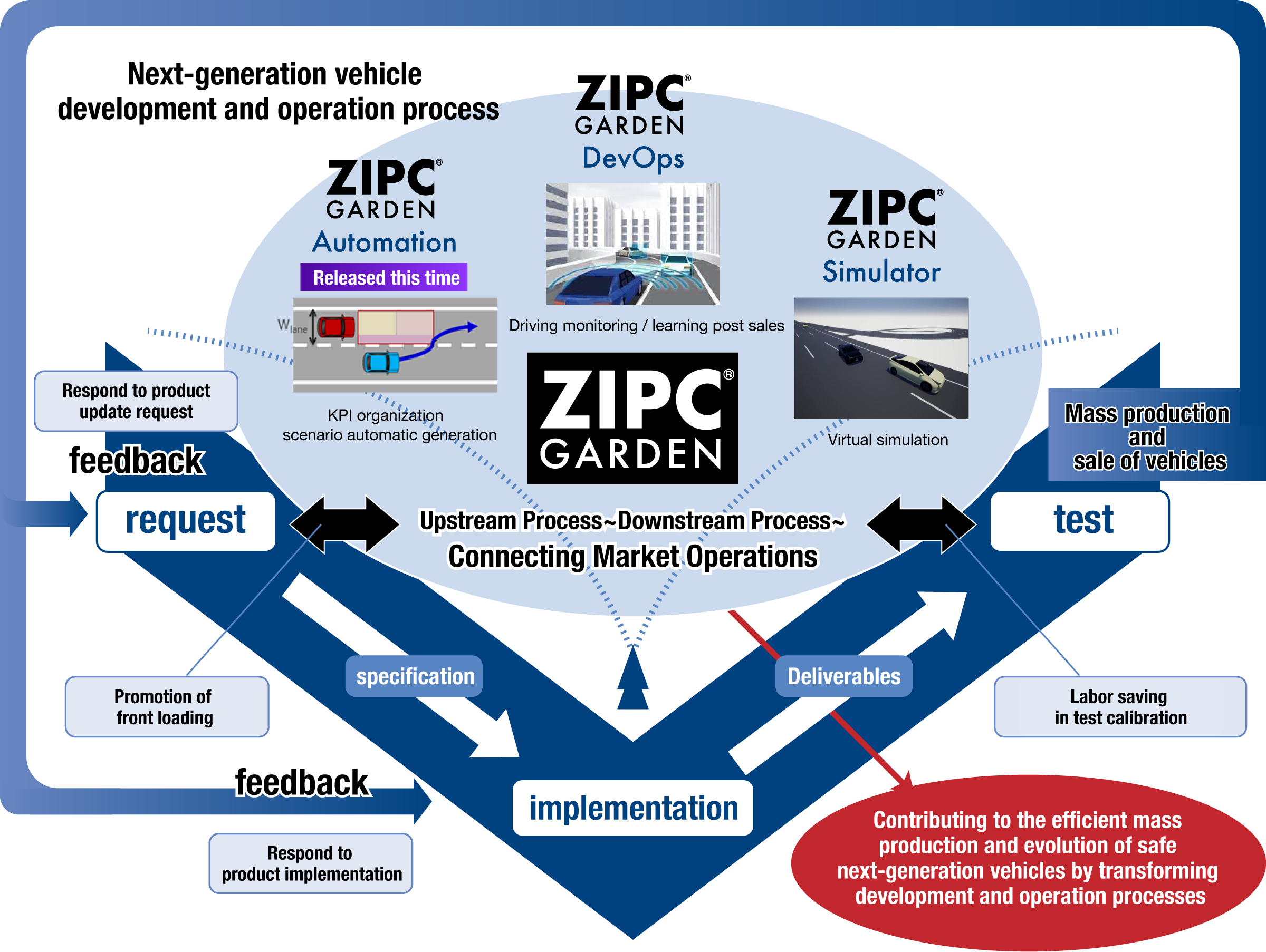 Image of utilization of ZIPC GARDEN lineup in next-generation vehicle development process