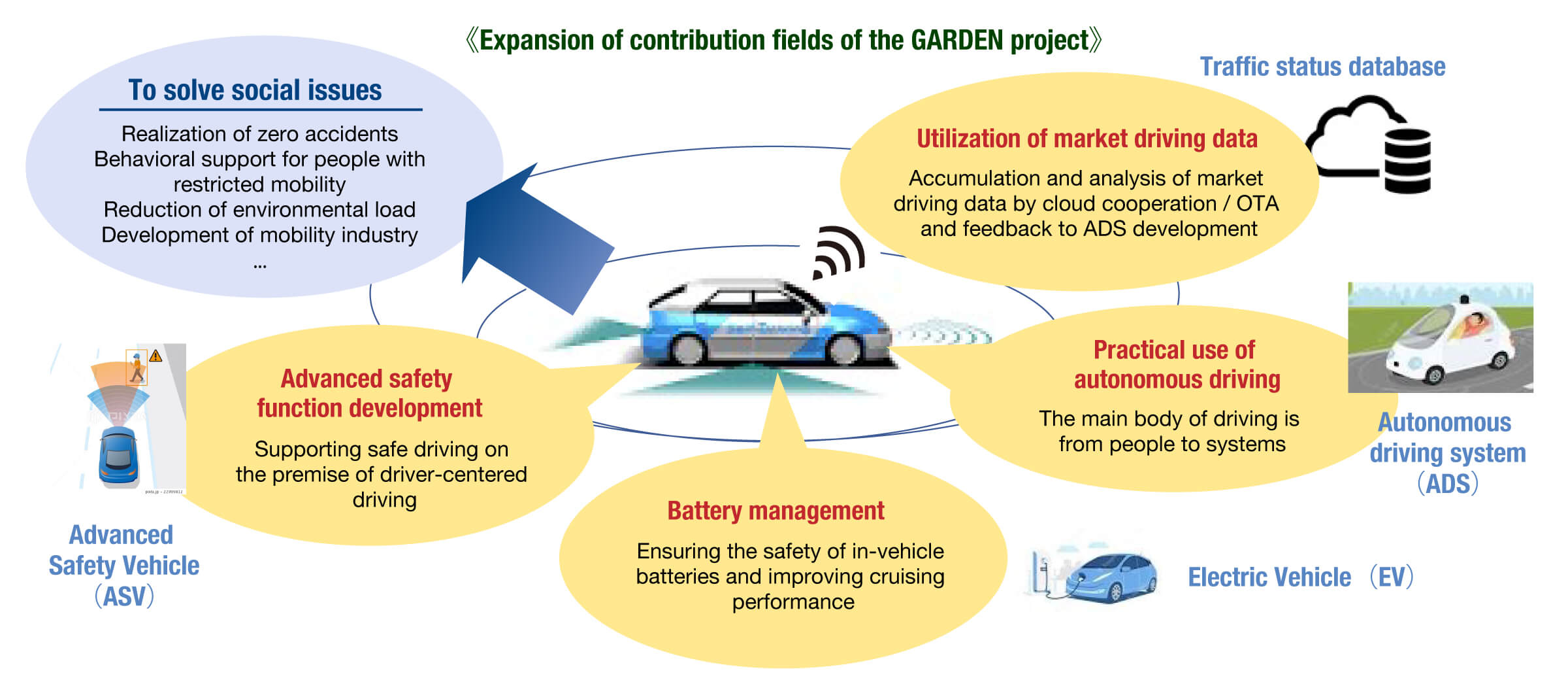 Areas of contribution of the GARDEN project