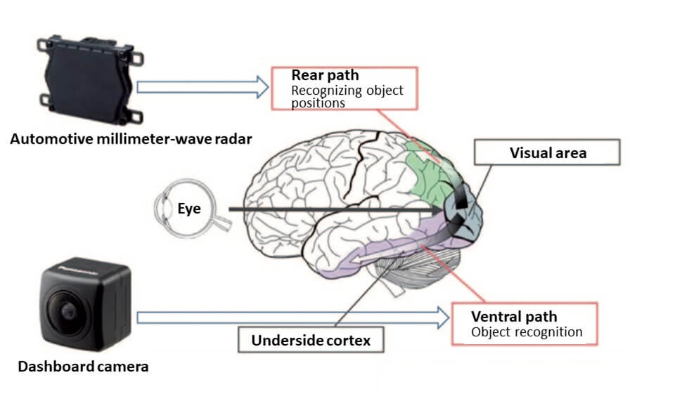 Object recognition and object position recognition