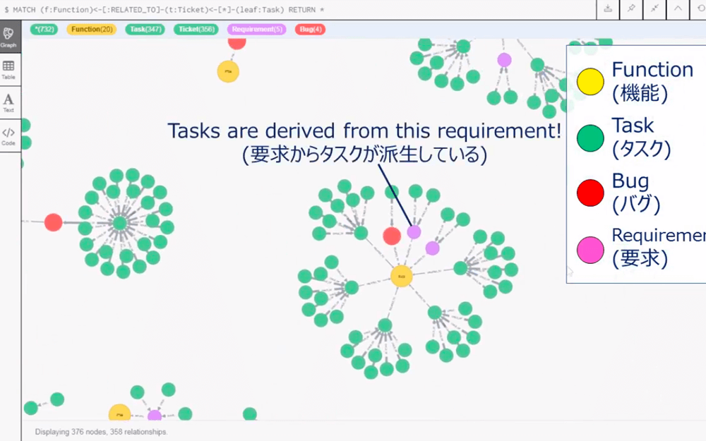 Visualization of software development process leveraging Graphic DB