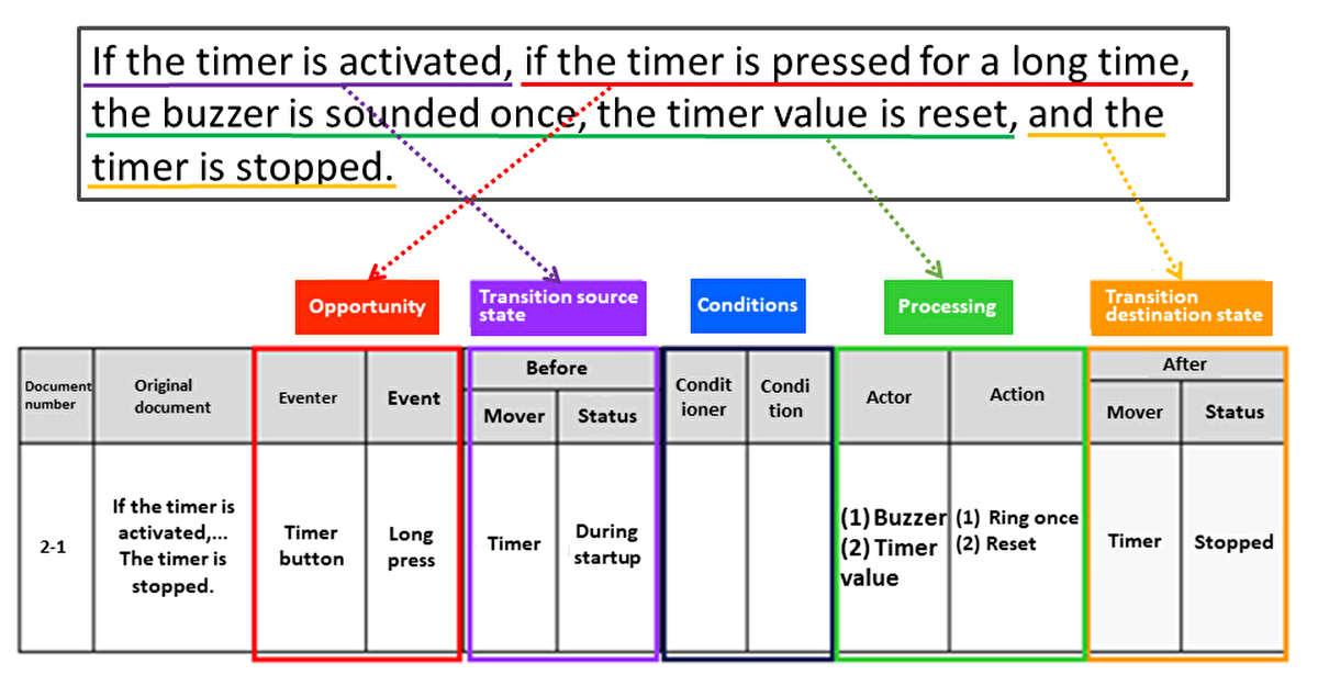 Improved Comprehensiveness with Organization Table for Required Specifications