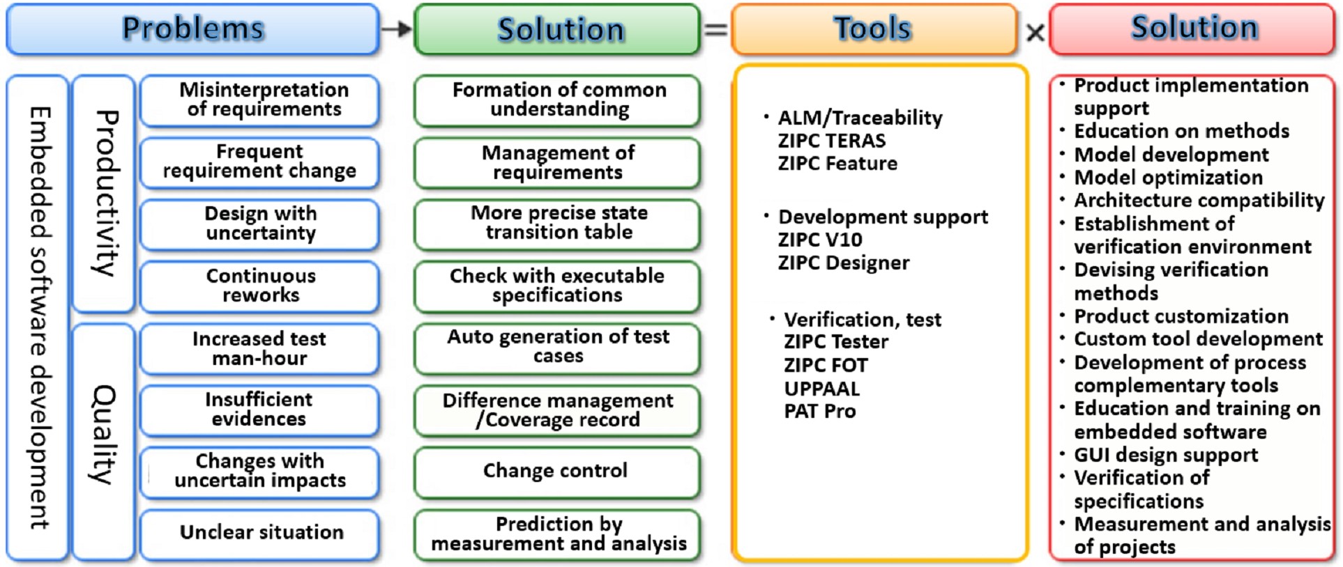 Tool×Solution