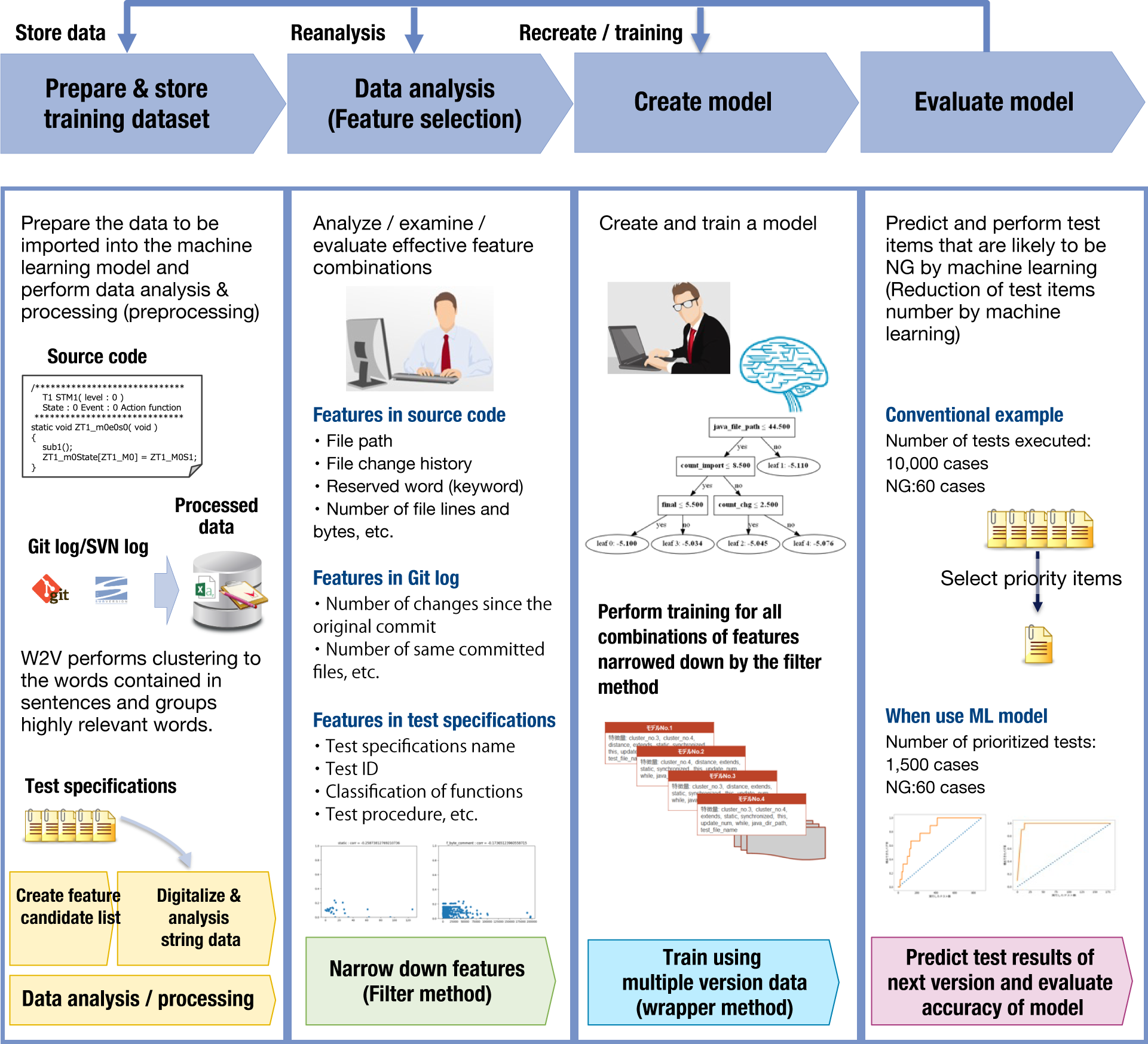 Overview of ML TEST