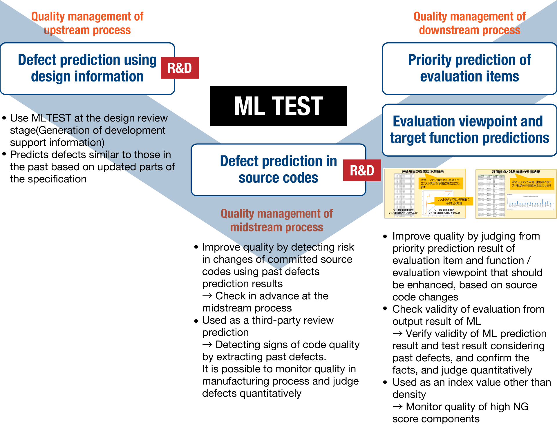 Future development of ML TEST