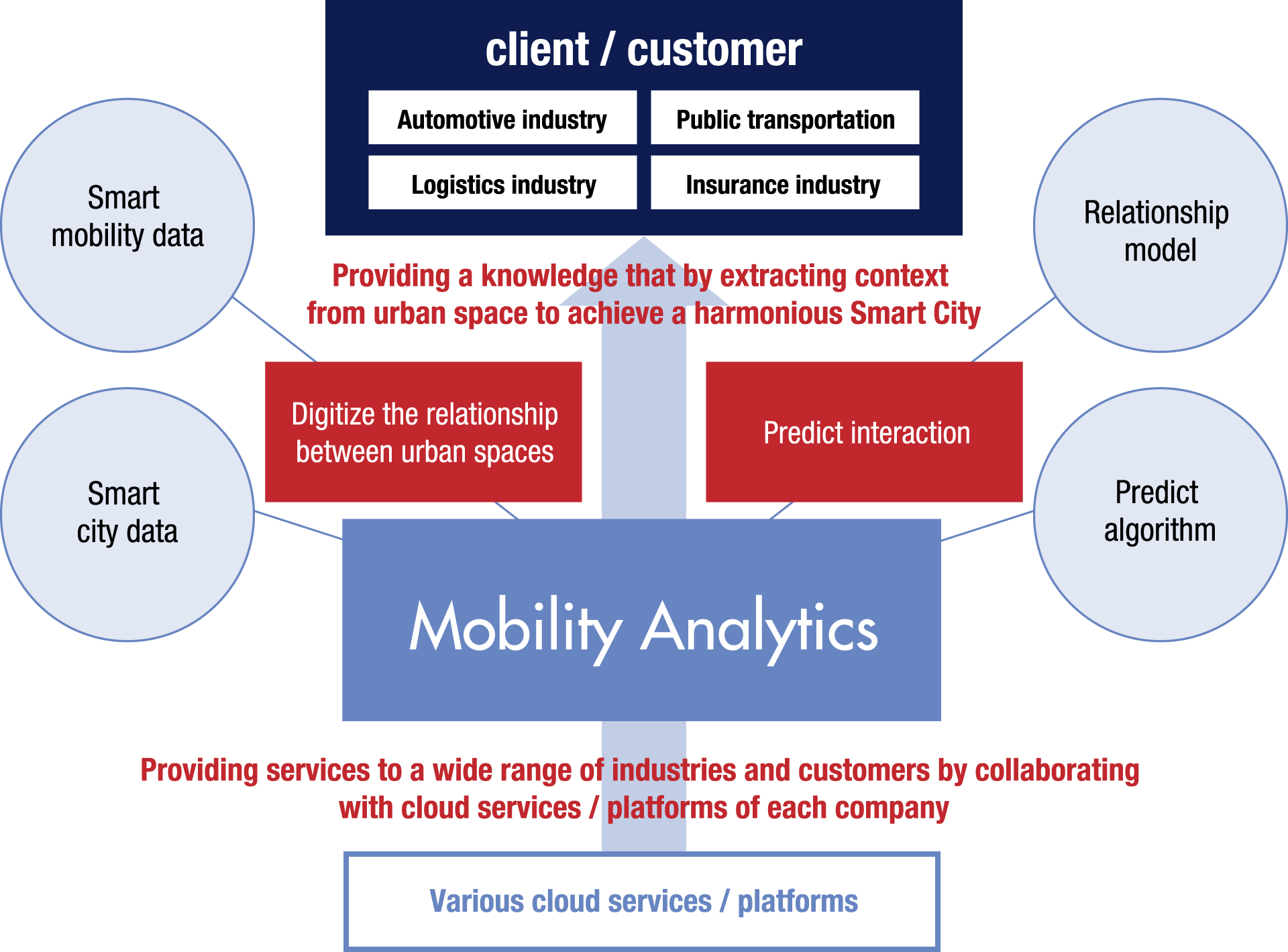Mobility Analytics