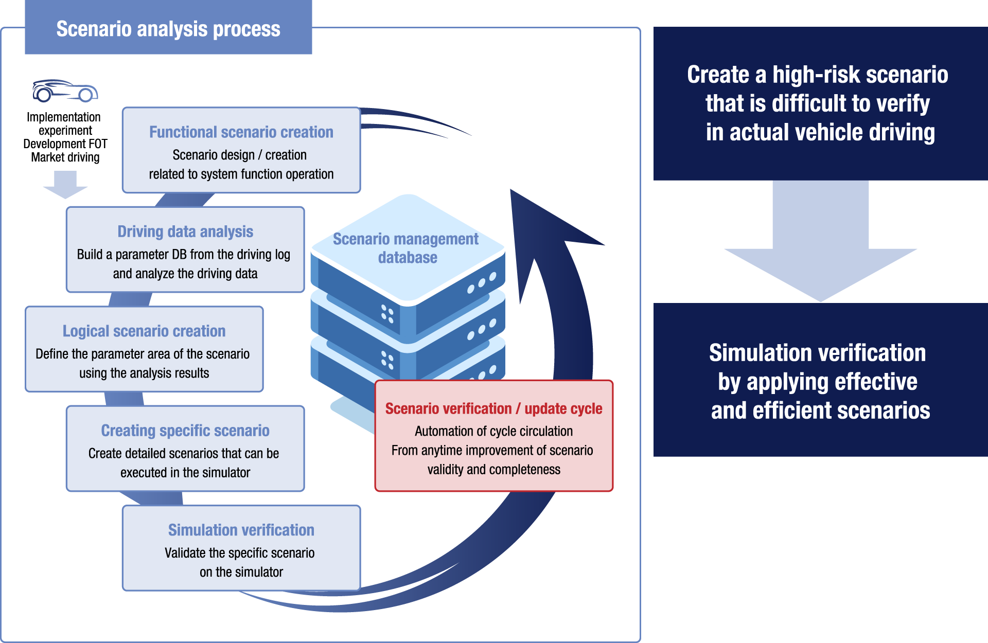 Scenario analysis solution