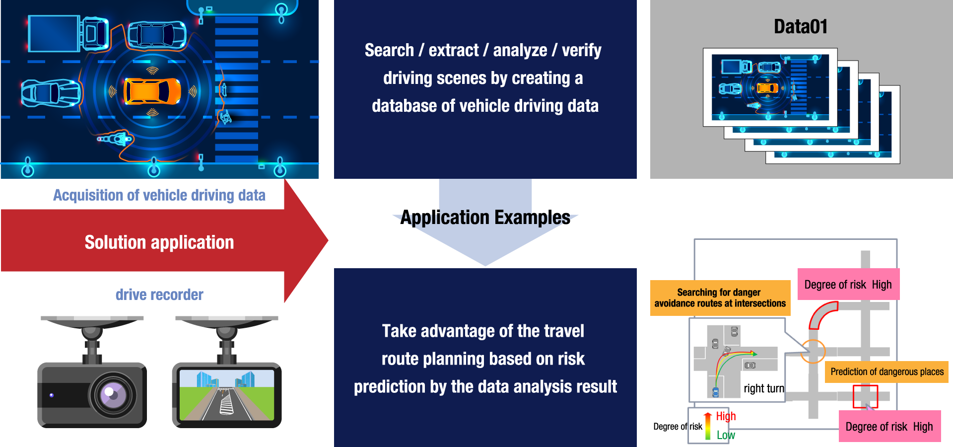 Driving data analysis Solution