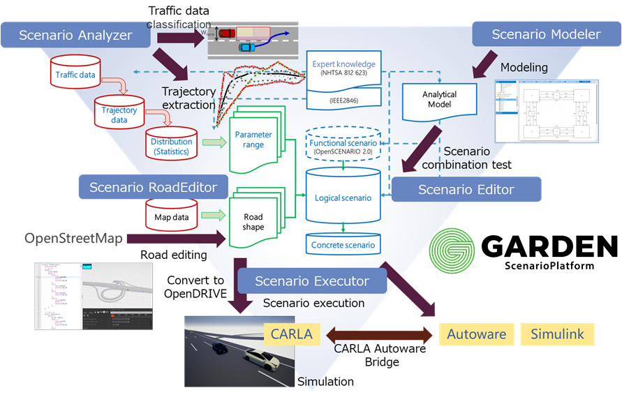 Fig. Functional overview of GARDEN ScenarioPlatform