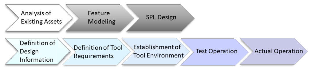 Implementation Process