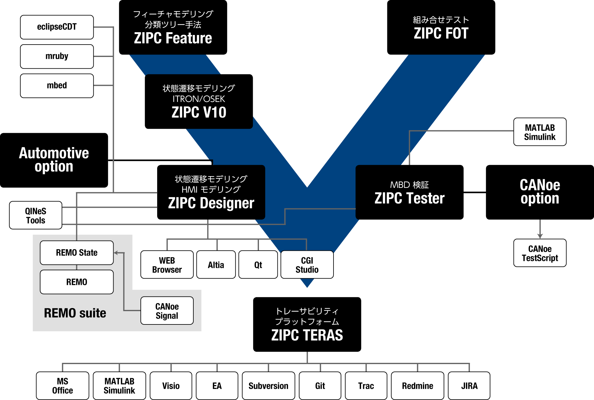 MBD Solution | Solution | NTT DATA Automobiligence Research Center, Ltd.