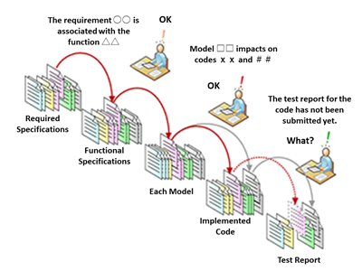 Traceability control support / Environment establishment service