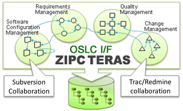 Traceability control Leveraging ZIPC TERAS