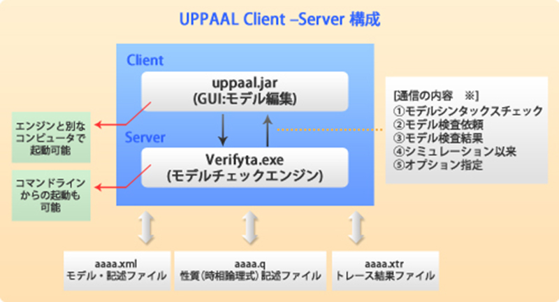UPPAAL ツール構成・オプション