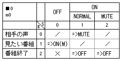 記憶遷移の STM