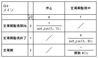 定周期を制御するSTM