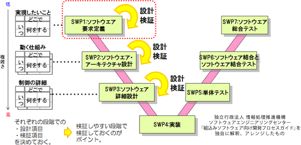 早期からの検証とは