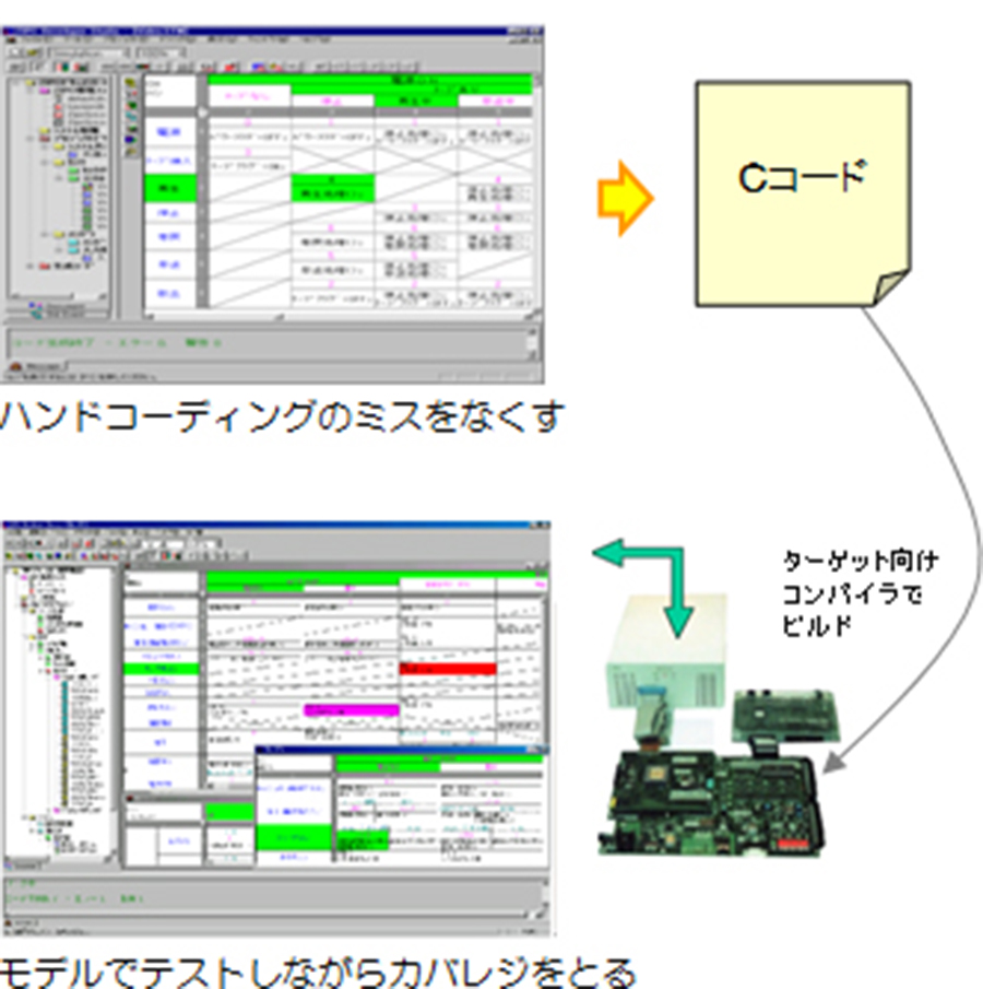 状態遷移表からコードを生成