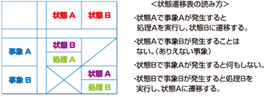 状態遷移表の読み方