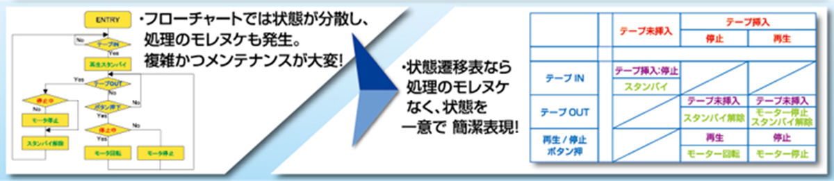 なぜ状態遷移表がよいのか？