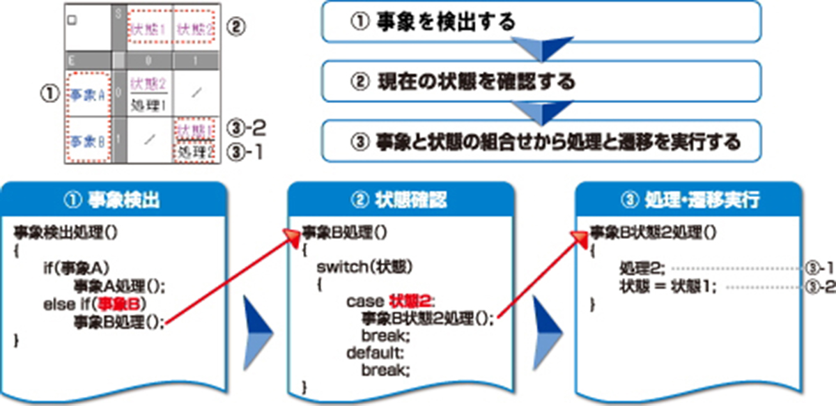 自動生成コードのイメージ