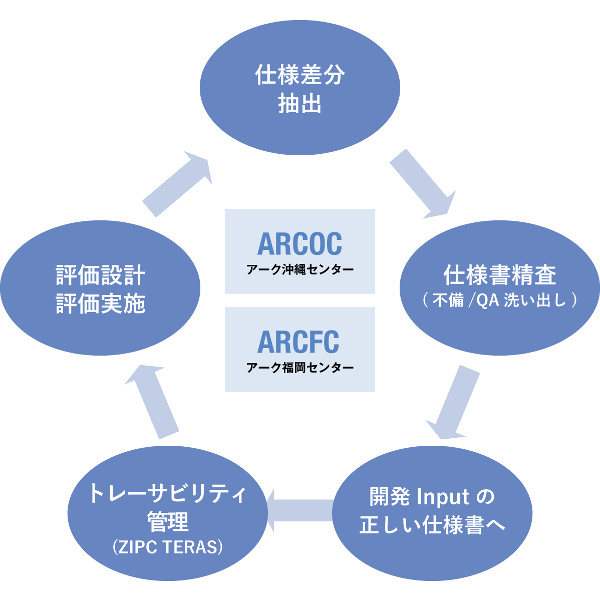 車載検証サービス