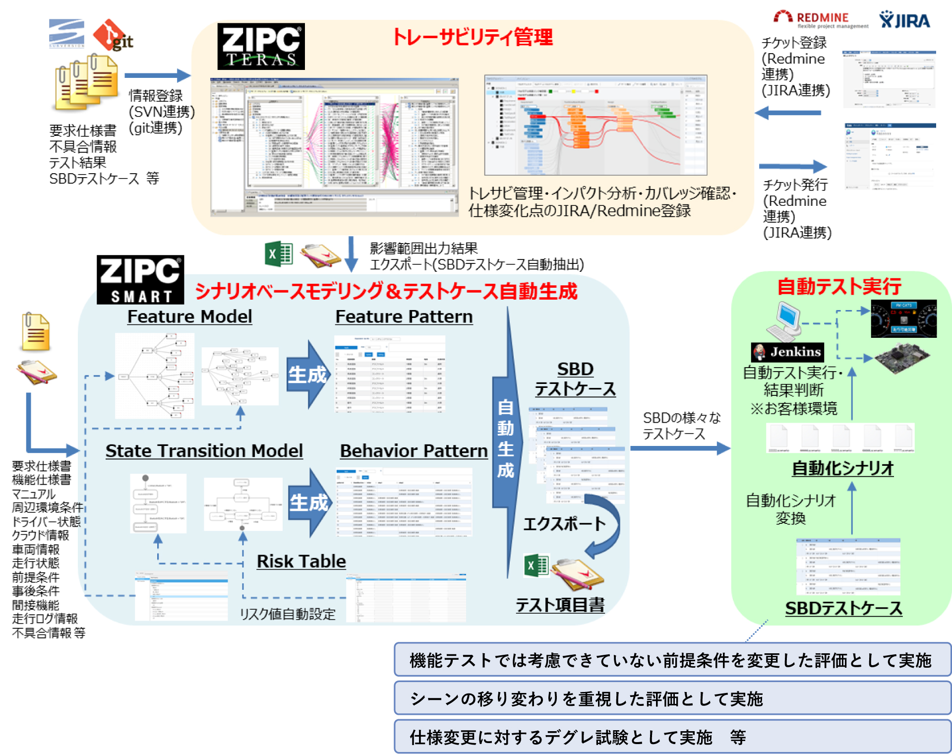 Smart Test Solution