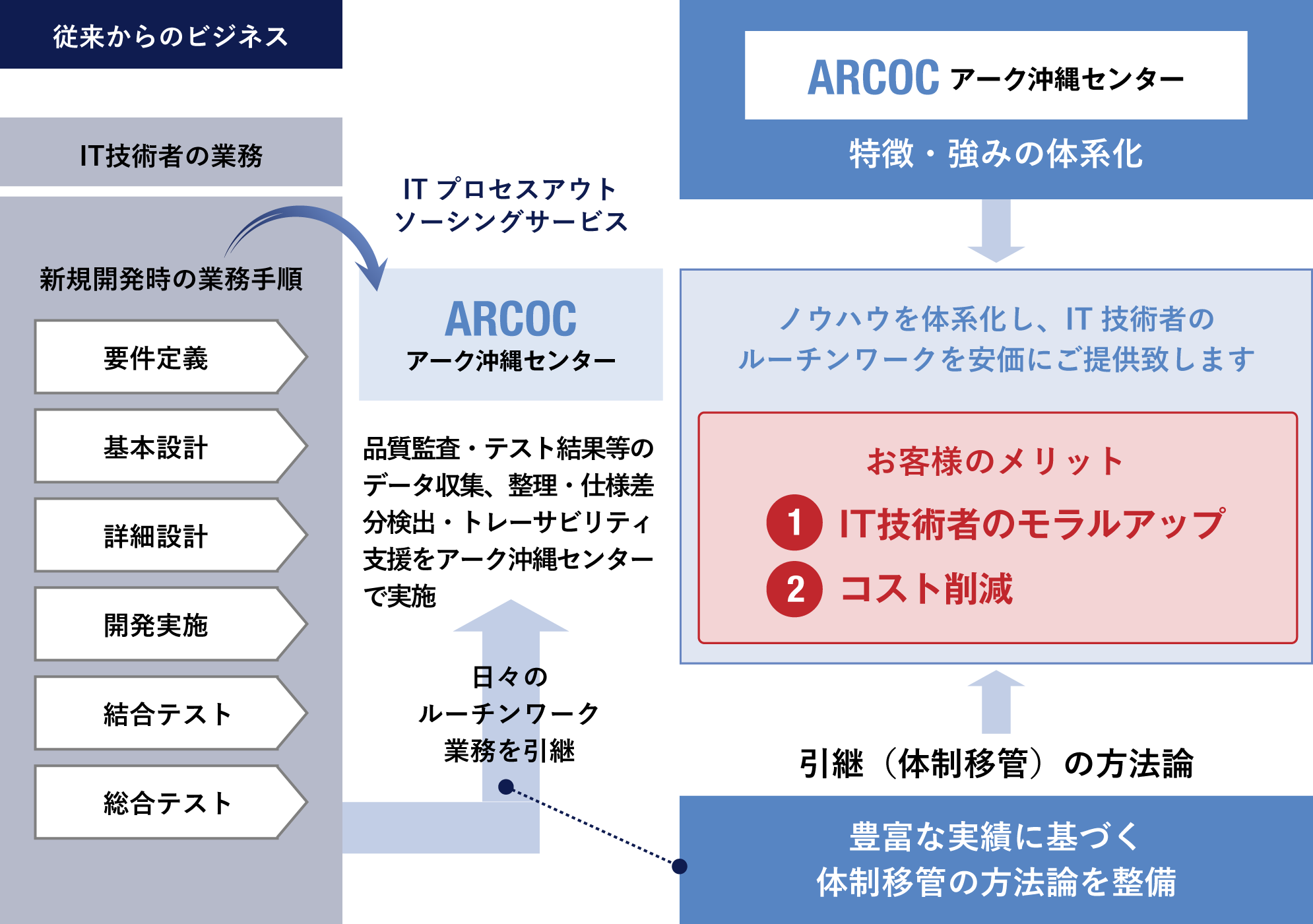 ITプロセスアウトソーシングサービス