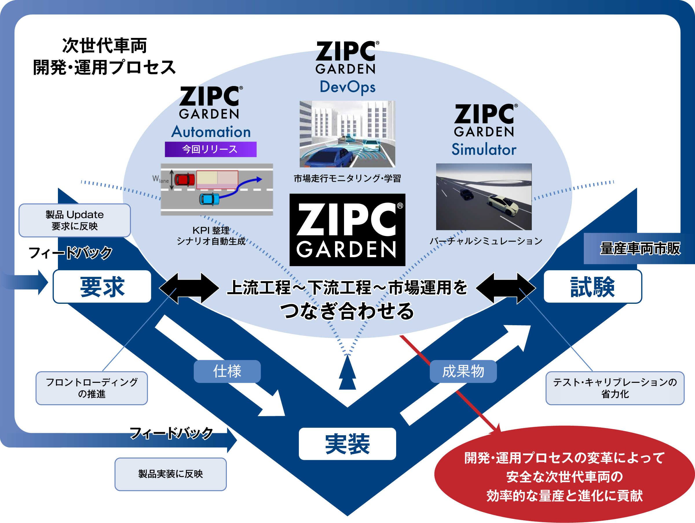 次世代車両開発プロセスにおけるZIPC GARDEN®ラインアップの活用イメージ
