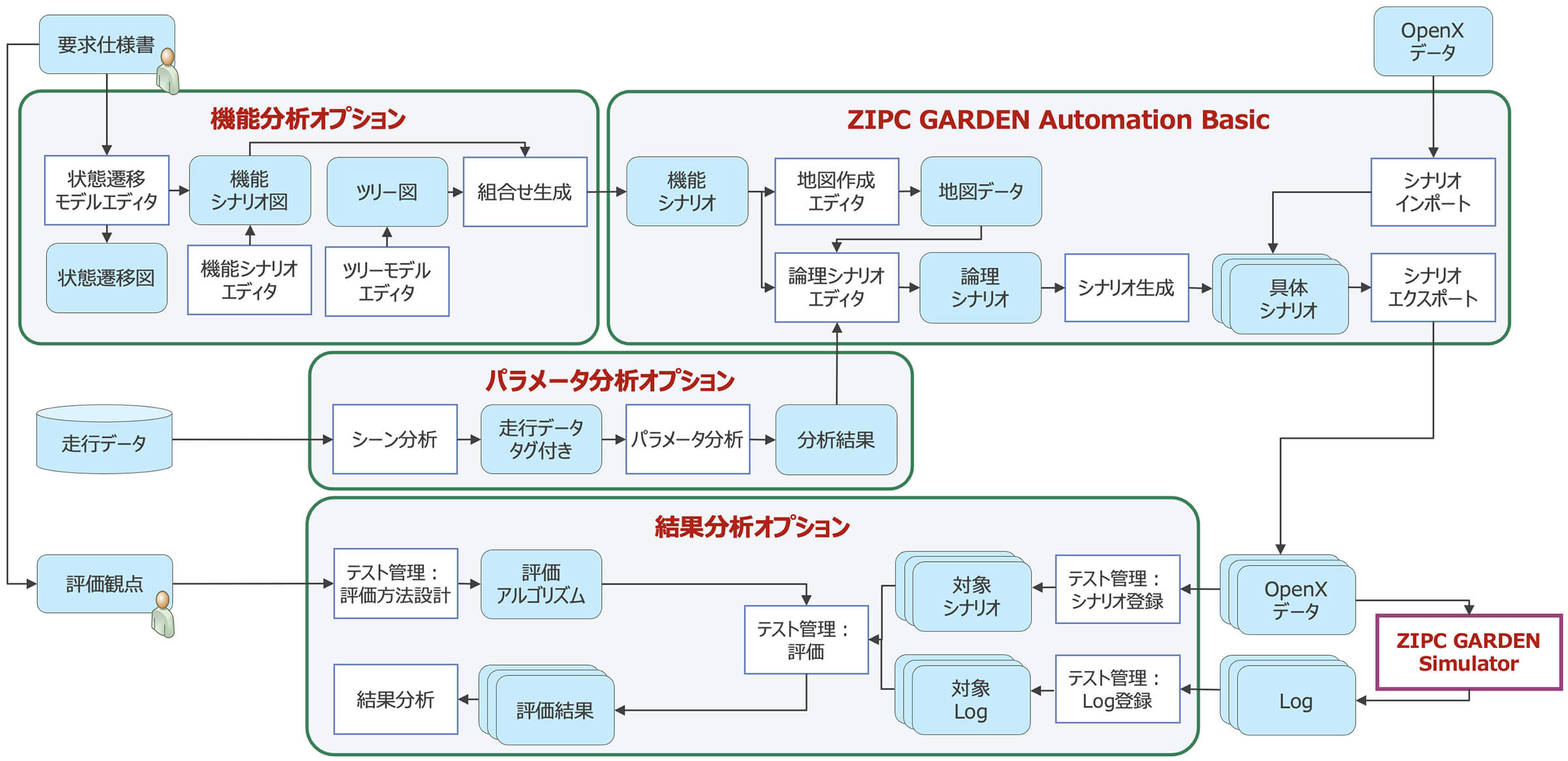 ZIPC GARDEN Automationパッケージ