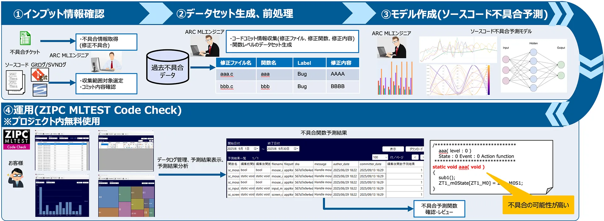 ZIPC MLTEST Code Check概要