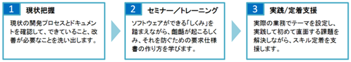 上流ドキュメント改善・作成支援サービス