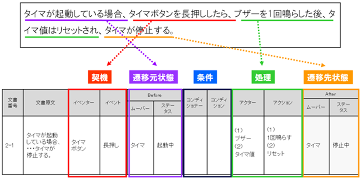 要求仕様整理表による網羅性の向上<