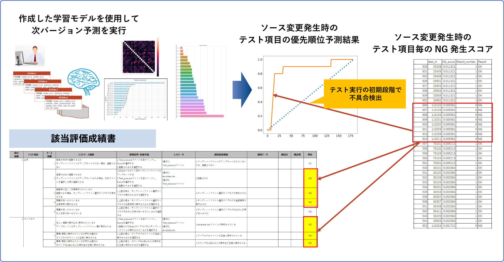 ML TEST 評価項目の優先度予測