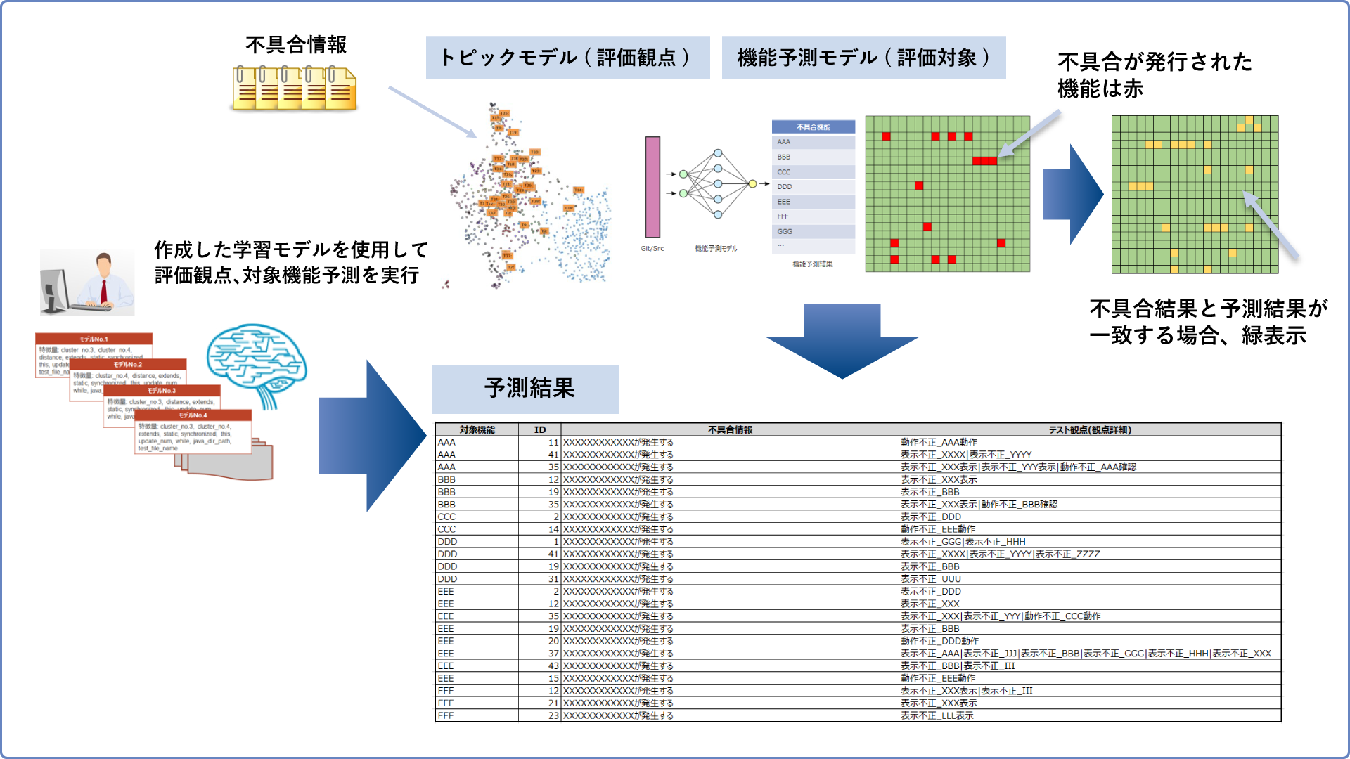 ML TEST 評価観点と対象機能の予測