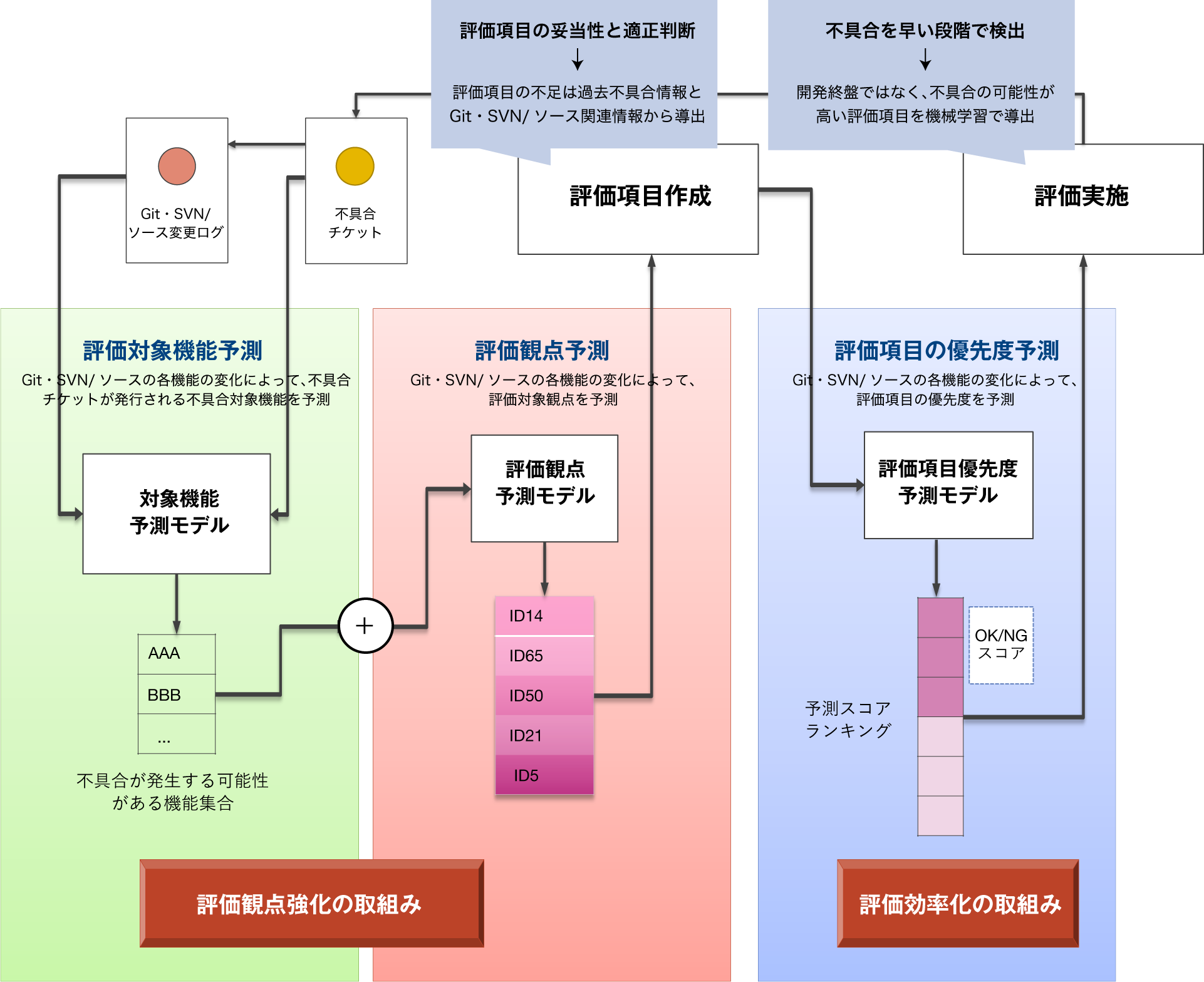 ML TEST 評価観点と対象機能の予測→評価項目優先度予測の連携