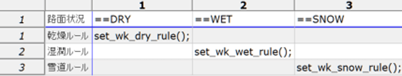 路面状況ディシジョンテーブル