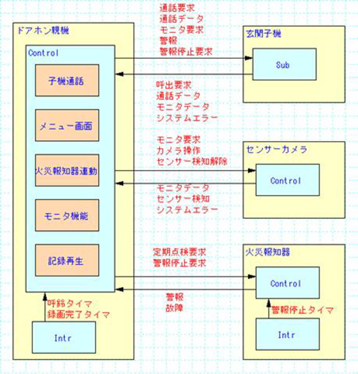 ルームエアコン検証環境の構築