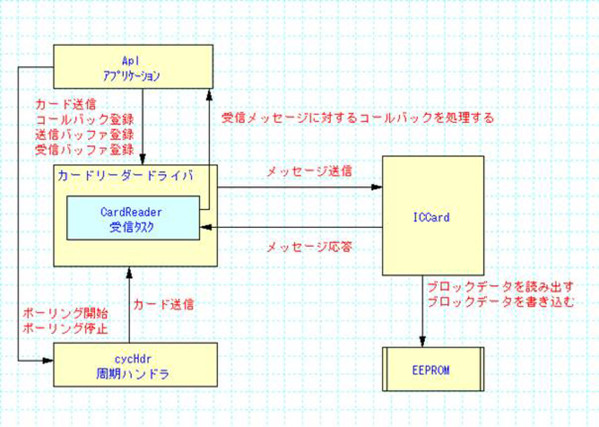 ICカードリーダーの検証環境の構築