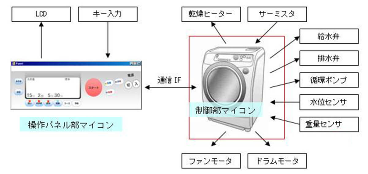ドラム式洗濯機モデルの検証環境の構築