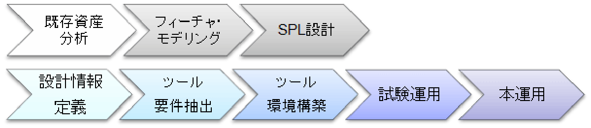 ソフトウェアプロダクトライン（SPL）ツール環境構築コンサルティングサービス
